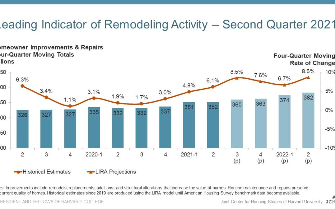 Leading Indicator of Remodeling Activity