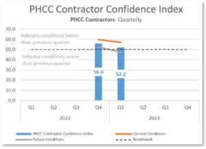 PHCC Contractor Confidence - Quarterly