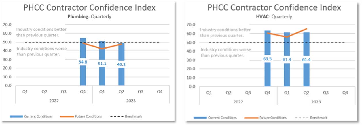 PHCC 2nd Quarter 2023 Contractor Confidence Index Report